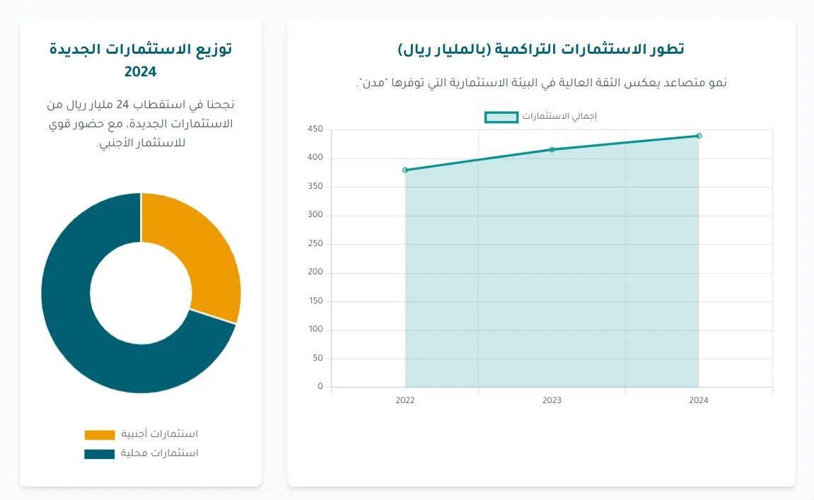 الهيئة السعودية للمدن الصناعية ومناطق التقنية