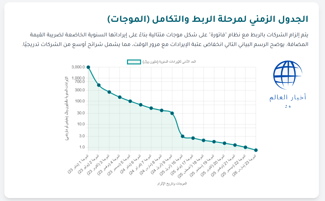 الفاتورة الإلكترونية السعودية