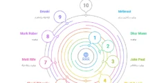 أعلى 10 صناع محتوى دخلًا في العالم لعام 2025 وفقًا لفوربس!